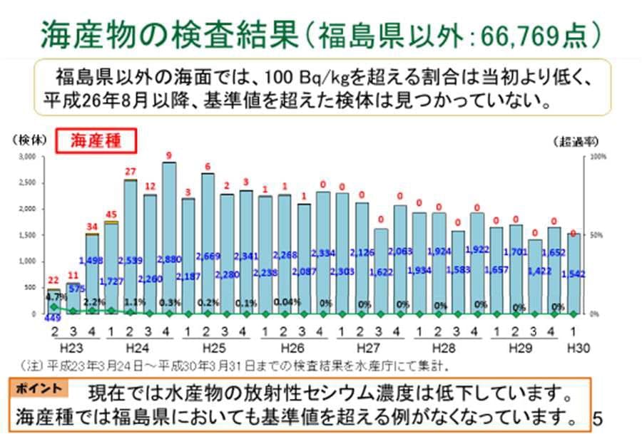海産物の検査結果（福島県以外：66,769点）